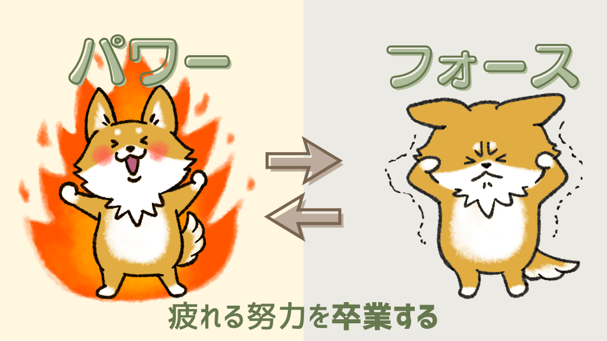 パワーとフォースの違いを犬のイラストで比較した図。力んで頑張る状態から、自然体で力を発揮する状態への変化を表している。