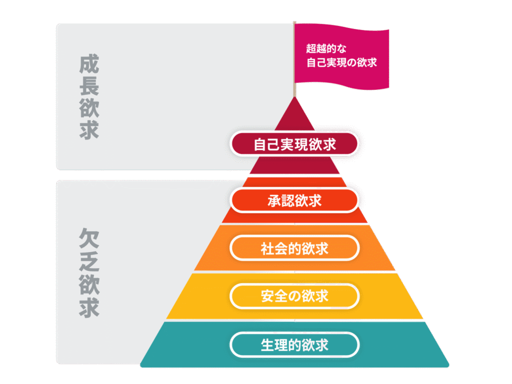 マズローの欲求ピラミッド図