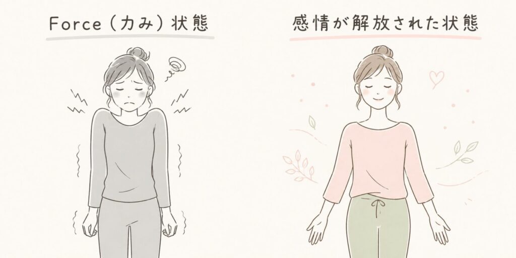 Force（力み）状態と感情が解放された状態の女性を比較したイラスト